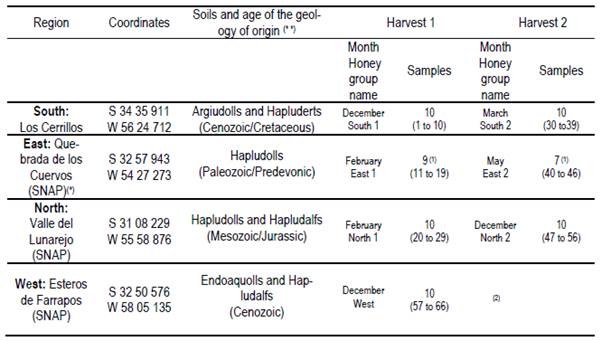 Geographical location of apiaries and
names of protected areas (East, North and West) and non-protected area (South)
with information about soils and date of harvest, group honey names and number
of samples