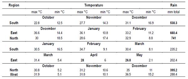 Climate data during honey production by region and season