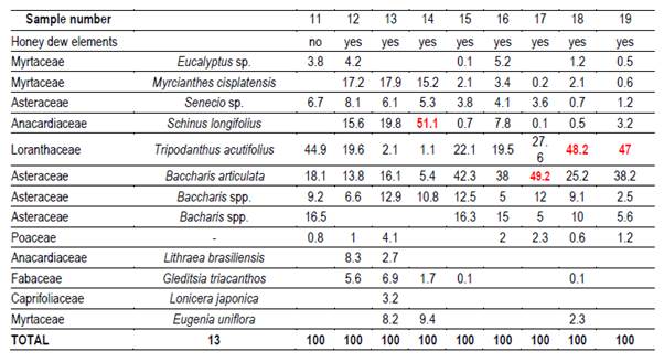 Name and number of taxa, honey
dew element presence and percentage of pollen in East 1