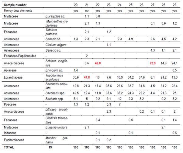 Name and number of taxa,
honey dew element presence and percentage of pollen in North 1