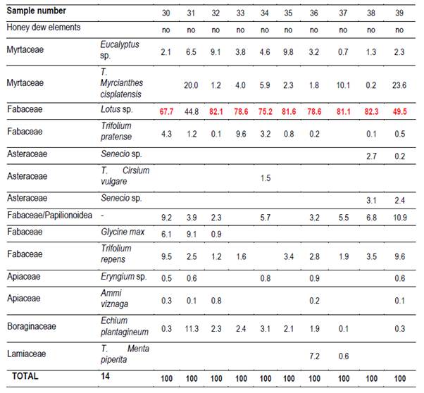 Name and number of taxa, honey
dew element presence and percentage of pollen in South 2