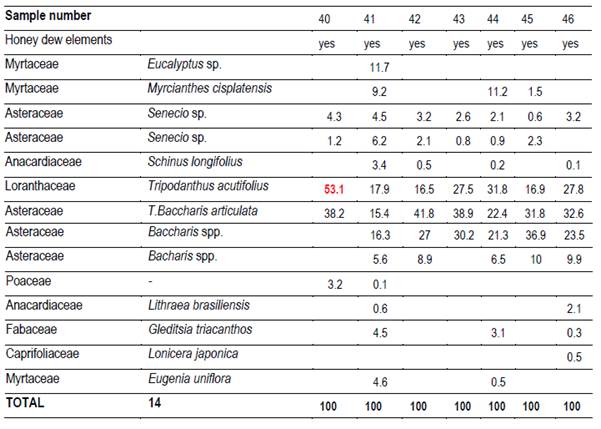 Name and number of taxa, honey
dew element presence and percentage of pollen in East 2