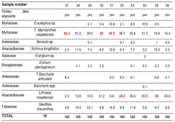 Name and number of taxa, honey dew element presence and percentage of
pollen in North 2