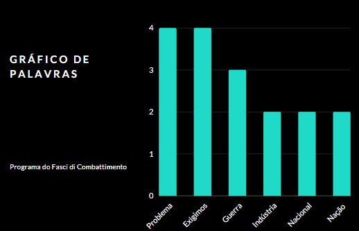 Principais termos e quantidade de vezes em que aparecem no programa do Fasci