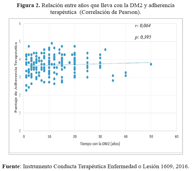 Relación entre años que lleva con la DM2 y adherenciaterapéutica (Correlación de Pearson).