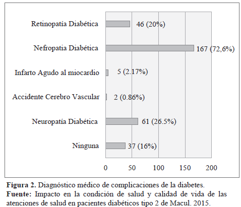 Diagn&oacute;stico m&eacute;dico de complicaciones de la diabetes