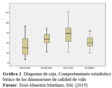 Diagrama de caja. Comportamiento estadístico básico de las dimensiones de calidad de vida