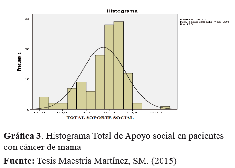 Histograma Total de Apoyo social en pacientes con cáncer de mama