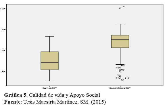Calidad de vida y apoyo social