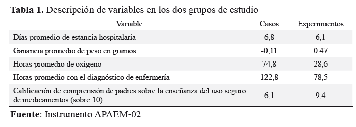 Descripción de variables en los dos grupos de estudio