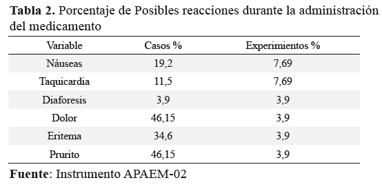 Porcentaje de posibles reacciones durante la administración del medicamento