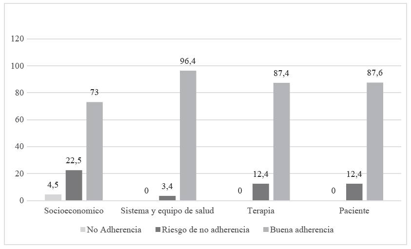 Nivel de adherencia al tratamiento por dimensiones.