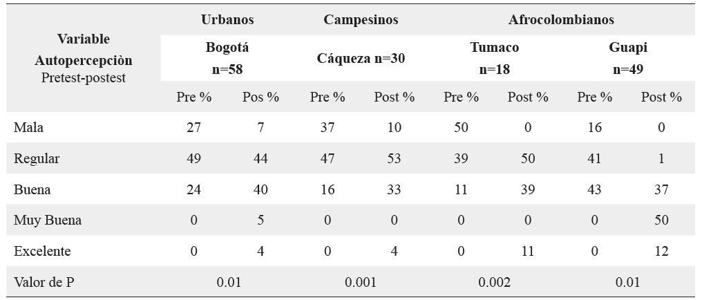 Efecto de un programa de salud domiciliaria sobre la autopercepción en tres grupos culturalmente diversos