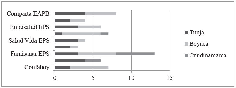 Número de Convenios que tiene cada EAPB para prestación de servicios de psicología