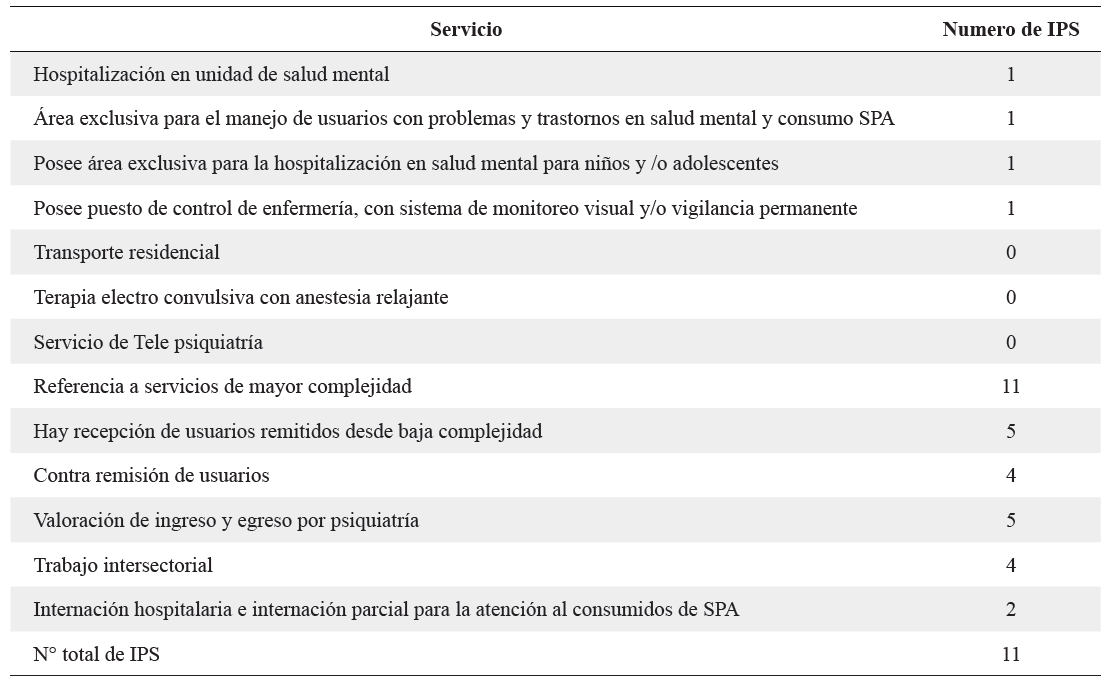 Numero de IPS que brindan servicios y herramientas para hospitalización en salud mental