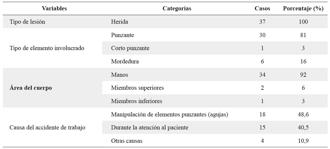 Características del accidente laboral con exposición al riesgo biológico en una IPS de segundo nivel. 2014-2016.