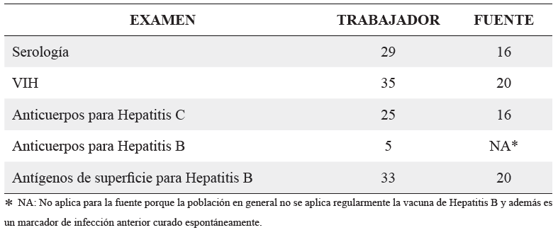 Números de exámenes hechos a la fuente y al paciente de los casos incluidos en el estudio.2014-2016.