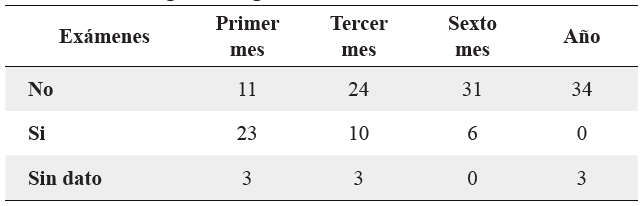 Seguimientos de exámenes al trabajador expuesto a factor de riesgo biológico. 2014-2016.