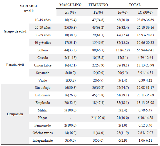 Características Sociodemográficas de consultantes con intento suicida
