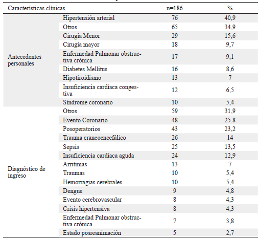 Características clínicas de pacientes incluidas en el estudio