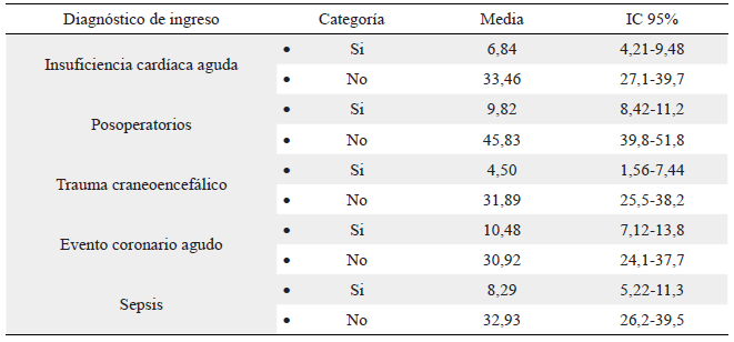 Media y mediana del tiempo de supervivencia de los pacientes que ingresaron a las Unidades de cuidado intensivo y presentaron insuficiencia renal aguda