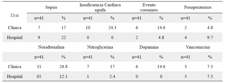 Diagnósticos e intervenciones farmacológicas en los pacientes con IRA de acuerdo alas instituciones