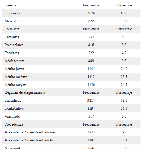 Caracter&iacute;sticas sociodemogr&aacute;ficas de la poblaci&oacute;n atendida