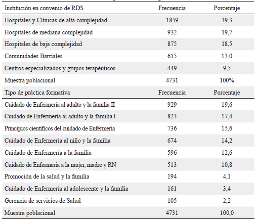 Distribuci&oacute;n de la muestra poblacional seg&uacute;n Pr&aacute;ctica formativa