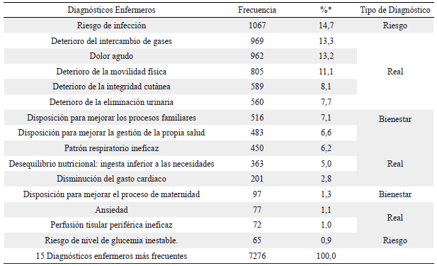 Diagn&oacute;sticos Enfermeros registrados con mayor frecuencia durante las pr&aacute;cticas formativas