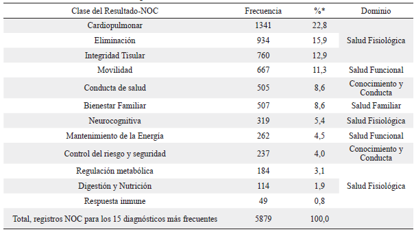 Diagn&oacute;sticos Enfermeros registrados con mayor frecuencia durante las pr&aacute;cticas formativas
