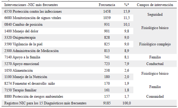 Intervenciones de Enfermer&iacute;a para los 15 Diagn&oacute;sticos Enfermeros registrados conmayor frecuencia