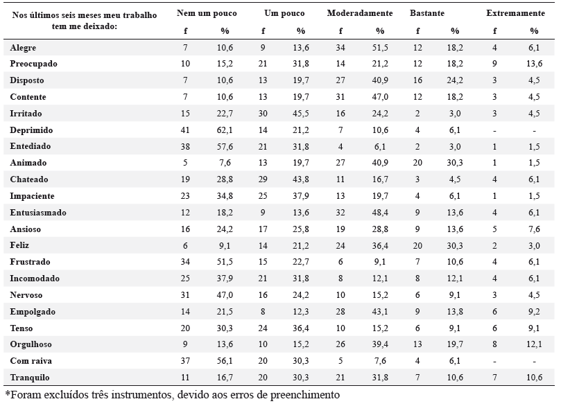 Avalia&ccedil;&atilde;o  do  Bem-estar  no  Trabalho  dos  docentes  e  t&eacute;cnico-administrativos,  segundo  itens  de  afeto,  de  acordo com a Escala de Paschoal (2008), 2015-2016, (n=66)