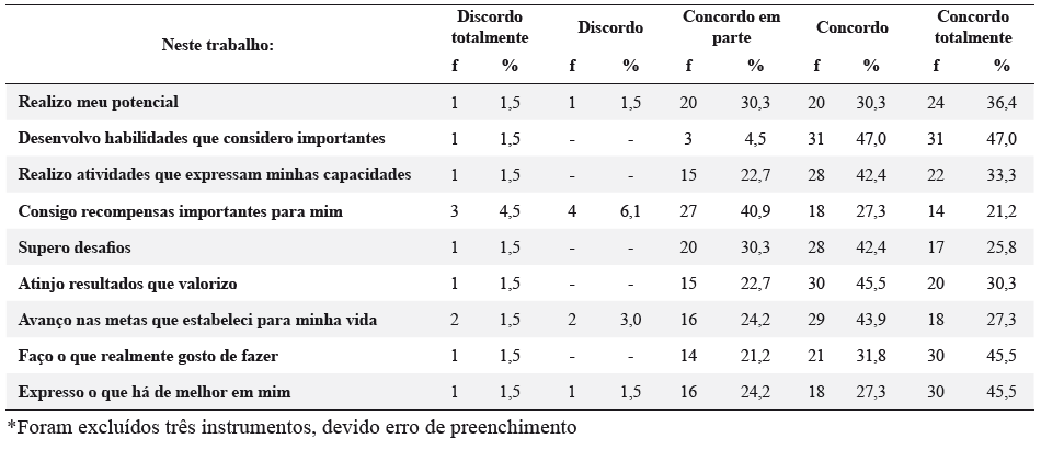 Avalia&ccedil;&atilde;o do Bem-estar no Trabalho dos docentes e t&eacute;cnico-administrativos, segundo itens de expressividade/realiza&ccedil;&atilde;o no trabalho de acordo com a Escala de Paschoal (2008). 2015-2016, (n=66)*