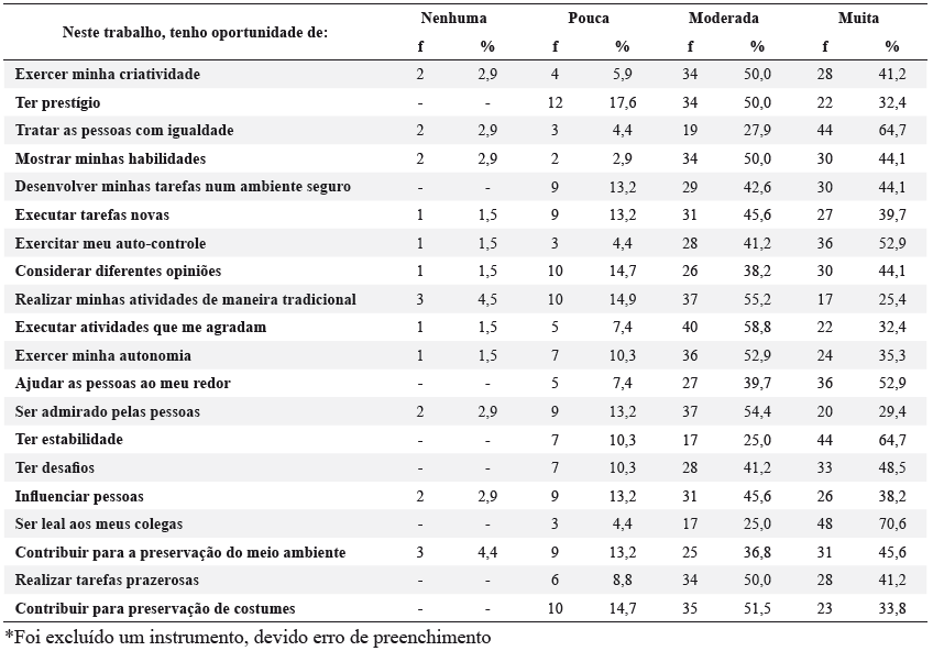 Avalia&ccedil;&atilde;o das Oportunidades no trabalho dos docentes e t&eacute;cnico-administrativos de acordo com a Escala de Oportunidades do 