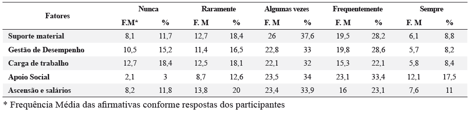 Avalia&ccedil;&atilde;o das Oportunidades no trabalho dos docentes e t&eacute;cnico-administrativos de acordo com a Escala de Oportunidades do Trabalho. 2015-2016, (n=68)*