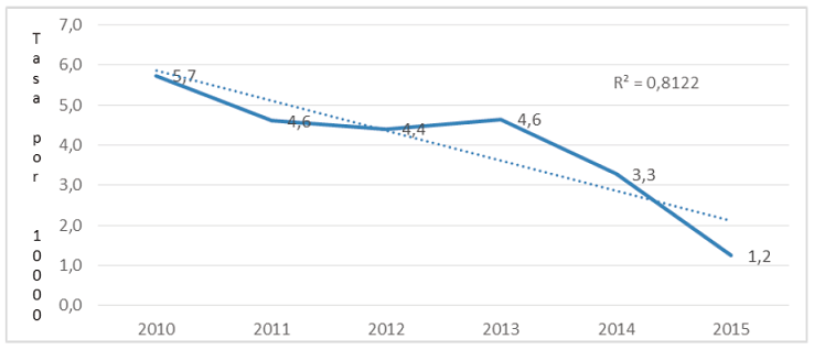 Casos de mortalidad por accidentes laborales (2010-2015).