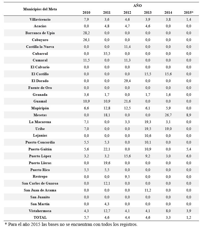 Tasa de Mortalidad por accidente laboral por año, por municipio, Departamento del Meta, años 2010 – 2015