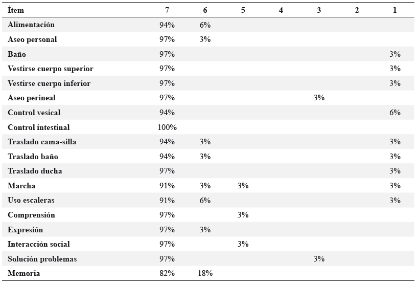 Distribución porcentual como resultados de la independencia funcional en los pacientes, previo a la cirugía cardíaca