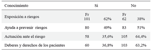  Conocimientos del cuidador frente al riesgo en la hospitalización pediátrica (2017)