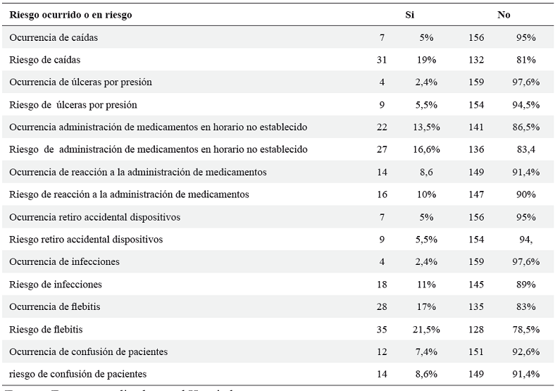 Riesgo materializado ocurrido o en riesgo de ocurrencia: caídas, úlceras por presión, administración de medicamentos, retiro de dispositivos, infecciones y confusión de pacientes en un Hospital pediátrico (2017)