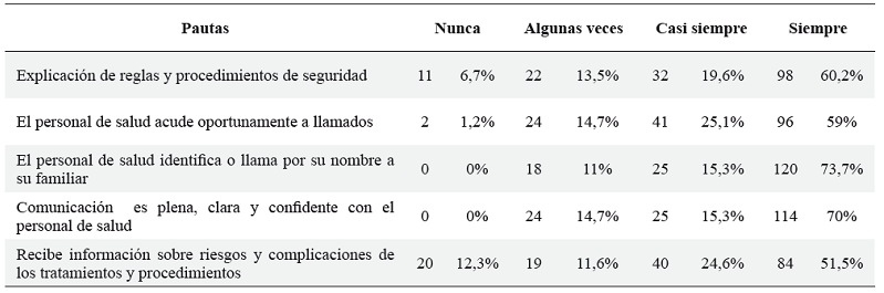 Percepción de procedimientos y/o pautas de prevención de riesgos y complicaciones (2017).