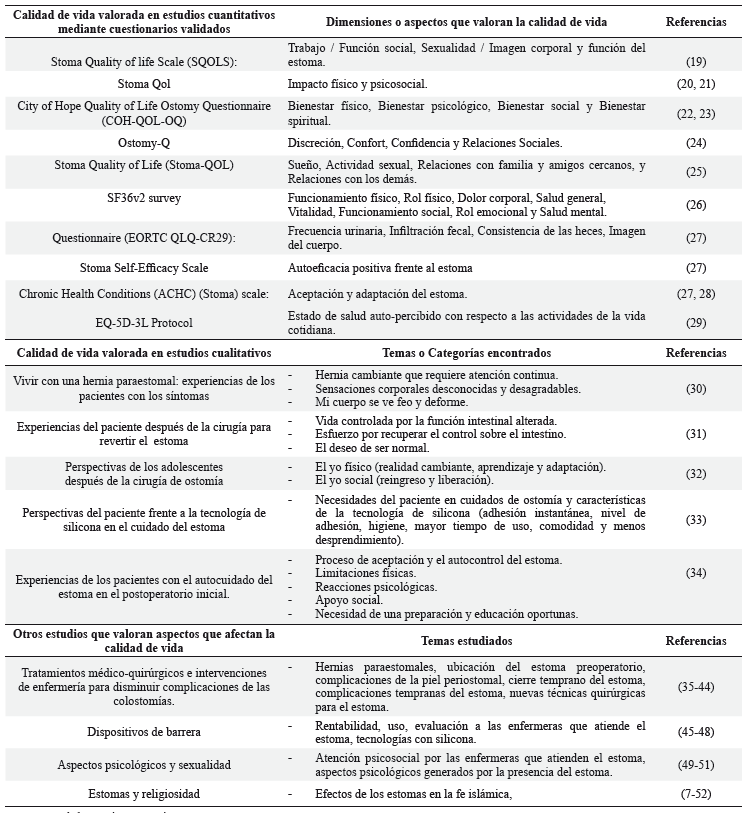 Características identificadas en la calidad de vida de las personas ostomizadas que fueron descritas en las publicaciones