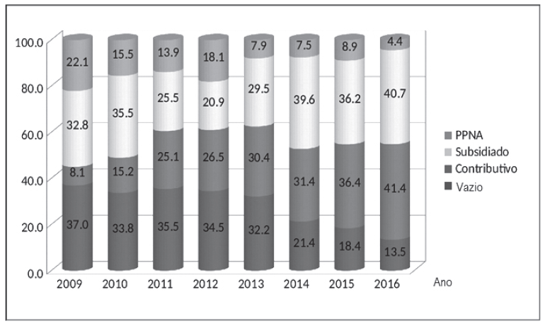 Regime de afiliação ao Sistema de Seguridade Social em Saúde 20092016 Fonte Unidade de Gestão da Informação e do Conhecimento da Secretaria de Saúde de Medellín
