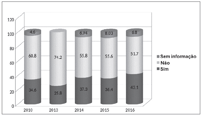 Participação em programas de Crescimento e Desenvolvimento 20102016 Fonte Bancos de dados do programa Bom Começo e Secretaria de Ensino de Medellín