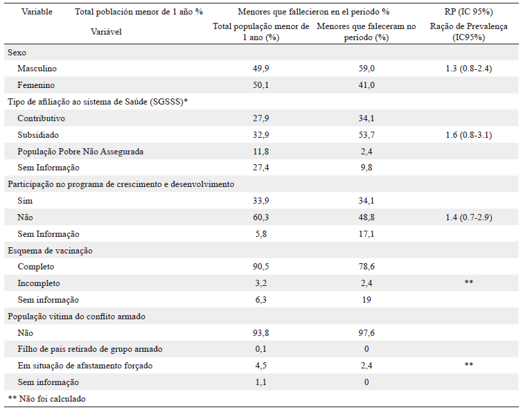  Características demográficas e de saúde de crianças menores de 1 ano que fizeram parte do programa “Bom Começo”, 2009-2016