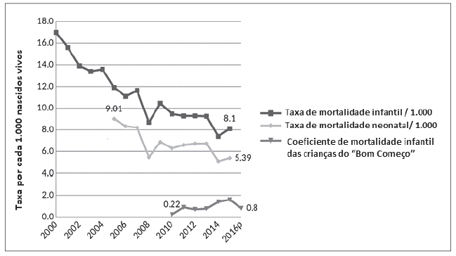 Mortalidade infantil em Medellín 20002016