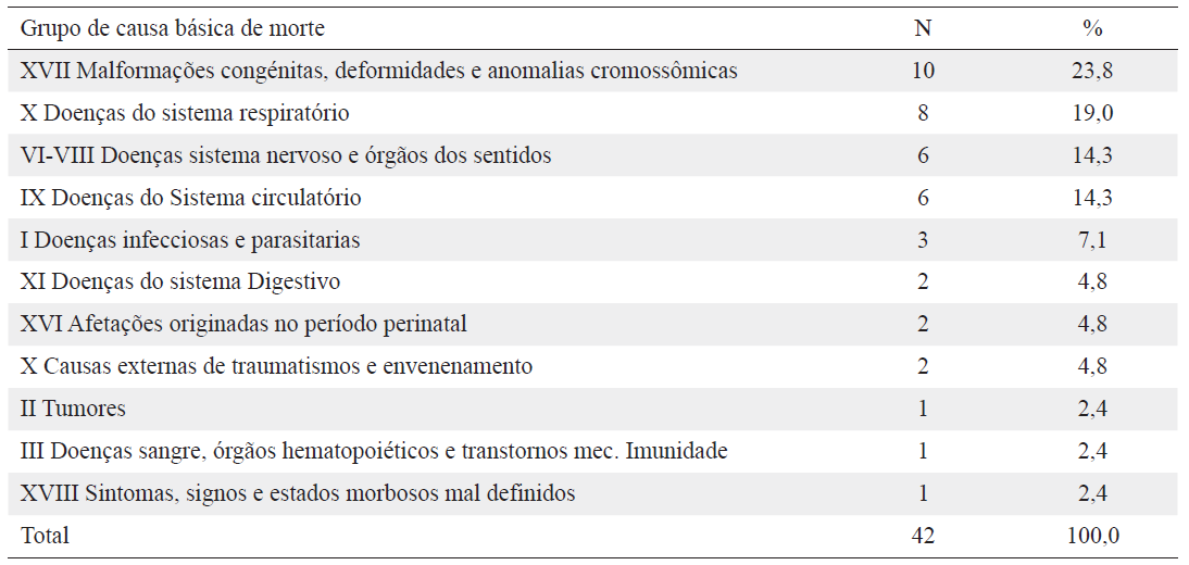 Causas básicas de morte segundo grupos CIE-10 de menores de 1 ano que faziam parte do programa “Bom Começo”, 2009-2016