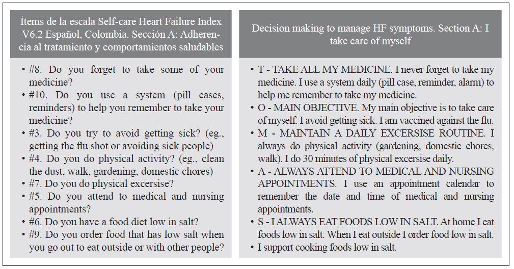 Planning matrix for the design of the preliminary version of the pamphlet. Decision making for the management of HF symptoms: first process, maintenance of self-care
