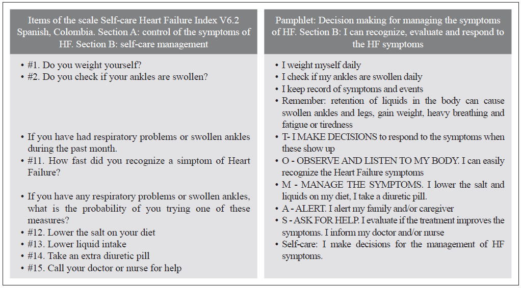 Planning matrix for the design of the preliminary version of the pamphlet. Decision making to manage the HF symptoms: second process, control of self-care