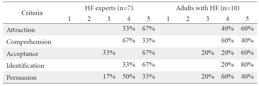 Potential effectiveness of the pamphlet Decision making to manage HF symptoms Reminder for Tomas &ndash; Reminder for Tomasa Colombia 2017 Source data base of the study Authors Herrera y Cespedes